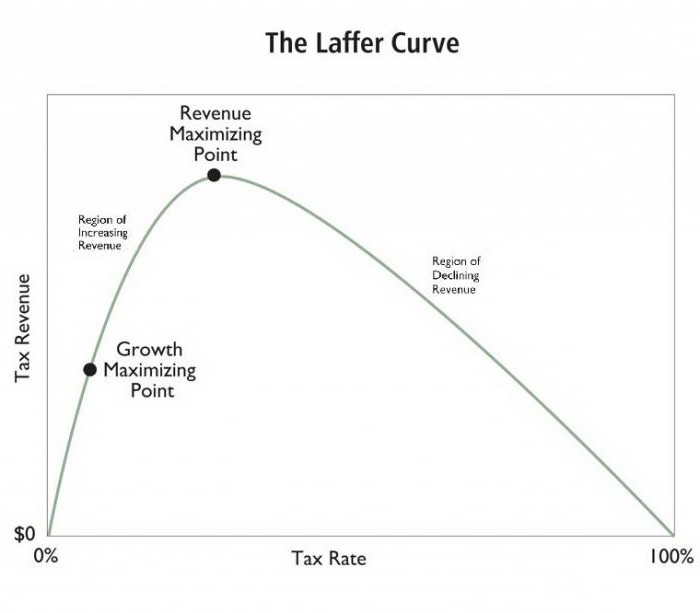 Courbe de Laffer reflète