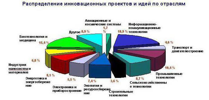 innovations en Russie