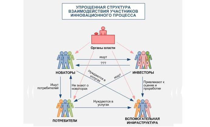 développement des innovations en Russie