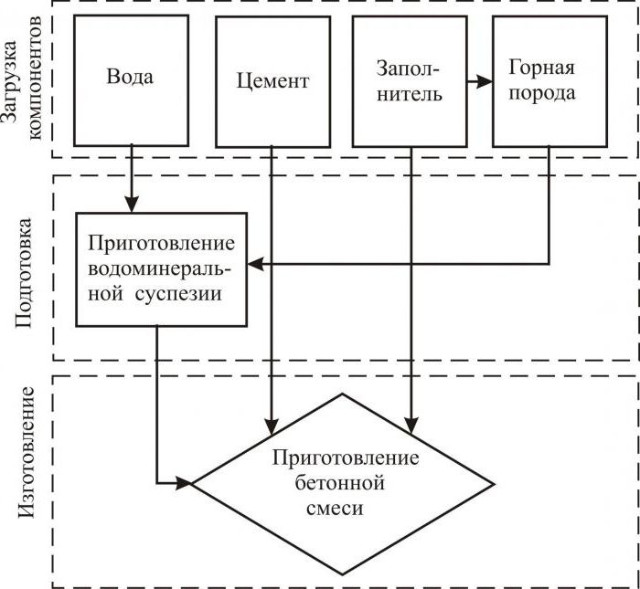 tehnologia betonului