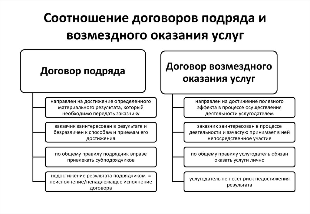 Diferența dintre un contract și un contract de prestări servicii