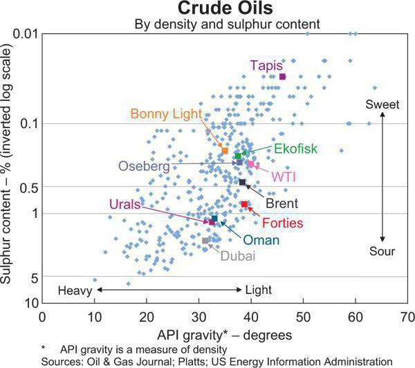 wti huile de marque