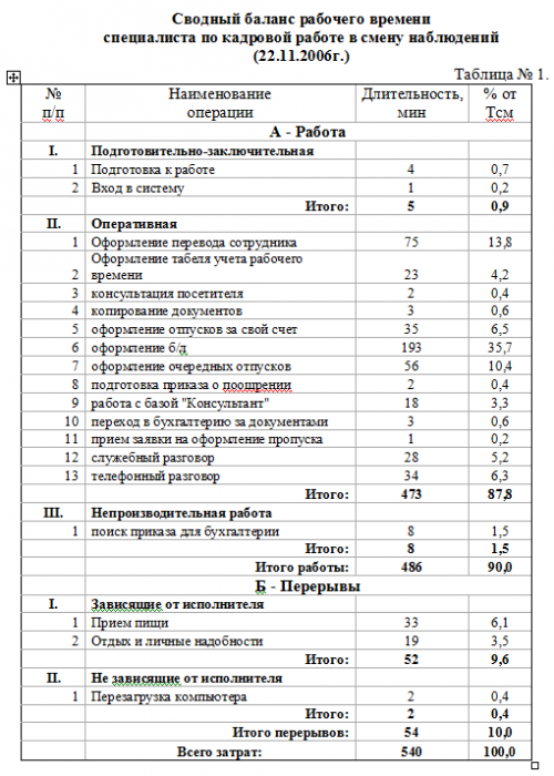 échantillon de temps de travail