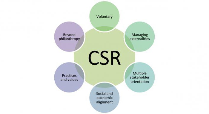 concept de responsabilité sociale des entreprises