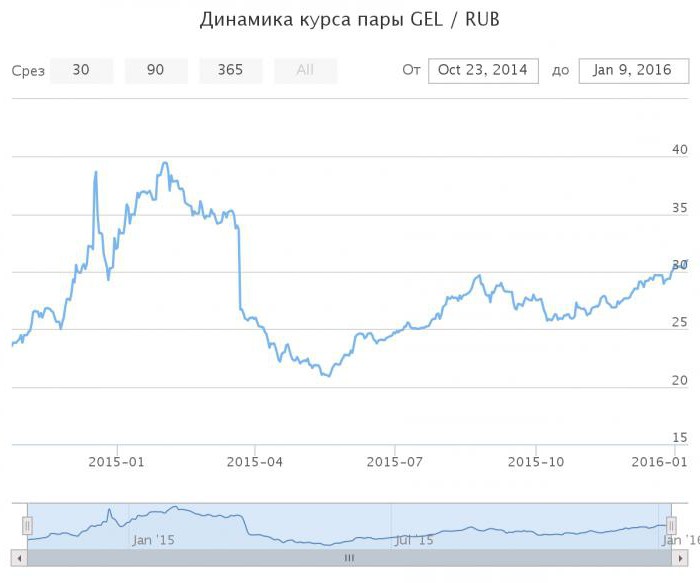 Lari géorgien au rouble