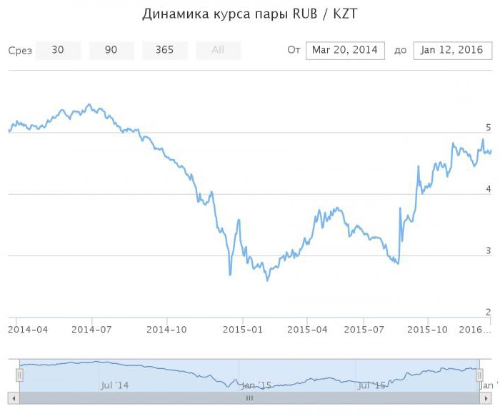 monnaie officielle du kazakhstan