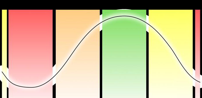 Phases du cycle économique