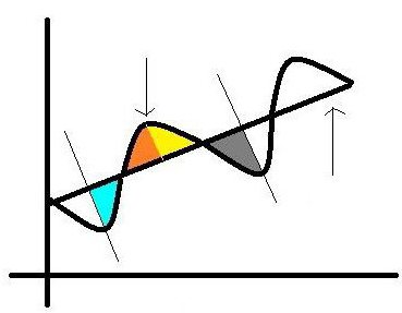 La séquence des phases du cycle économique