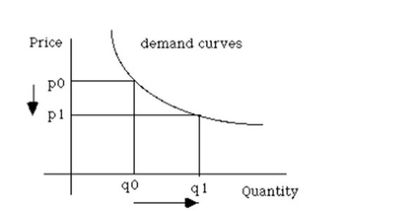 types de demande