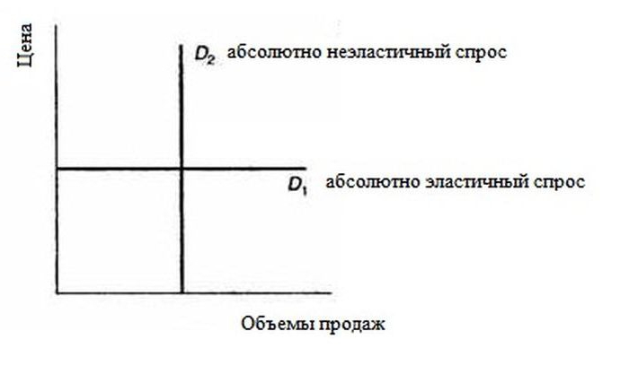 types d'élasticité de la demande