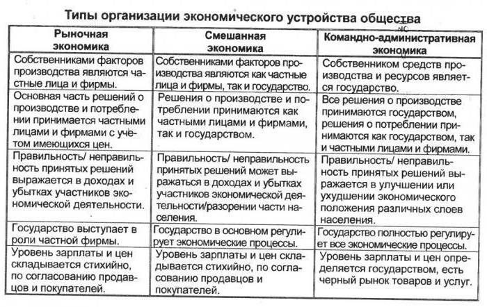 caractéristiques des principaux types de systèmes économiques