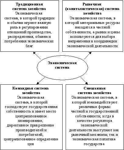 les principaux types de systèmes économiques sont