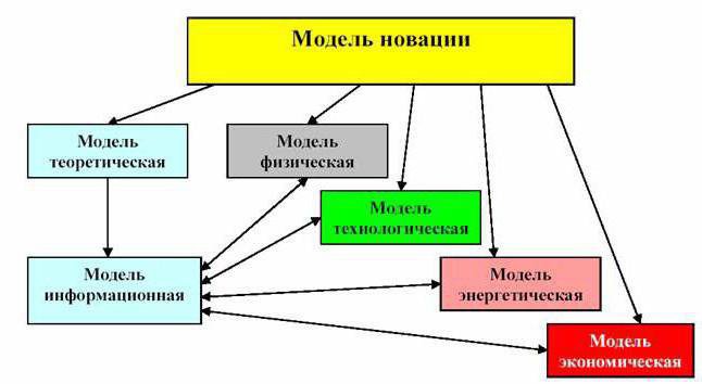 modèle d'information est