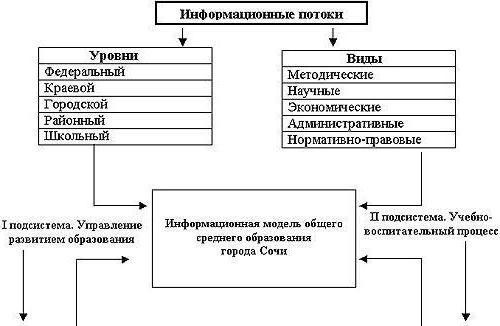 types de modèles d'information