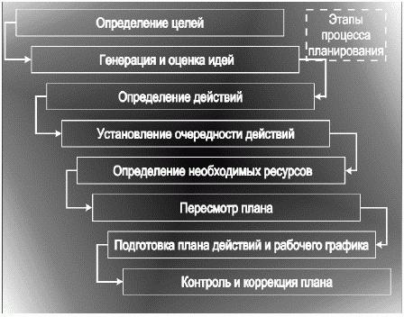 notion de principes de base de la planification