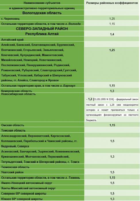 calcul du coefficient de district