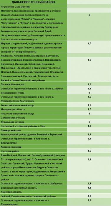 coefficient de salaire