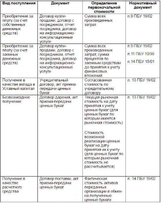 types d'investissements financiers