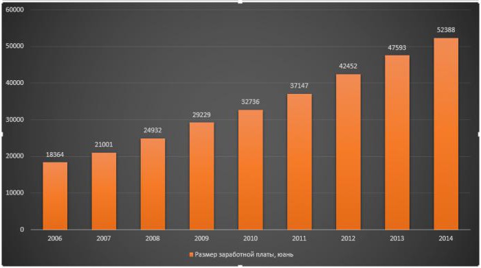 salaire moyen en Chine en dollars