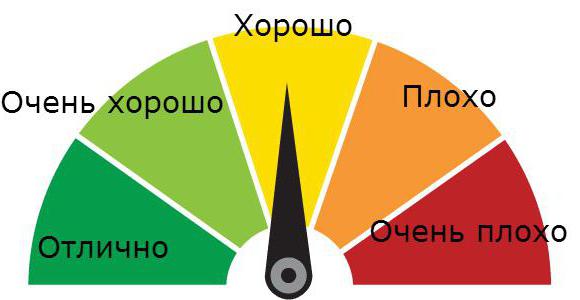 indicateur de score intégral