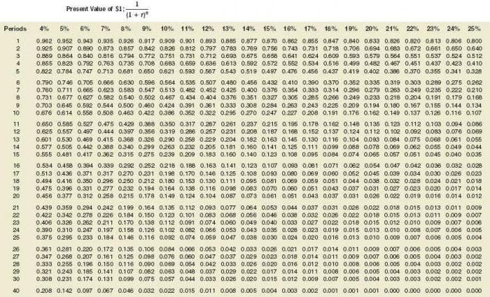 tableau de calcul du taux d'actualisation