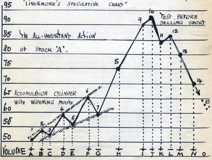 jesse livermore comment échanger des actions