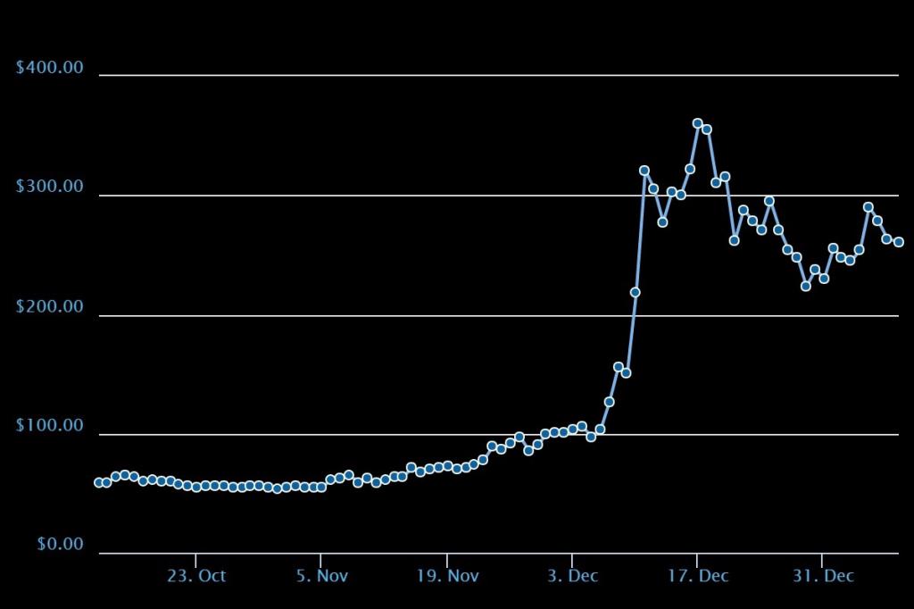 Curs Lightcoin