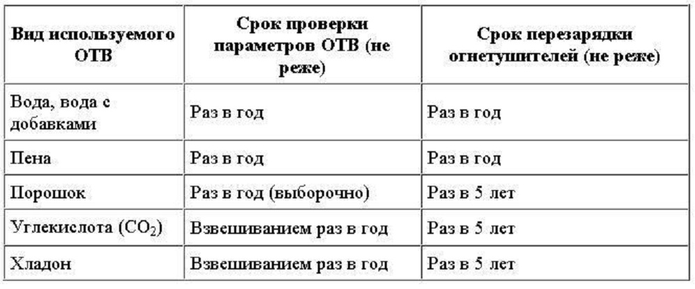 frecvența verificării și reîncărcării stingătoarelor