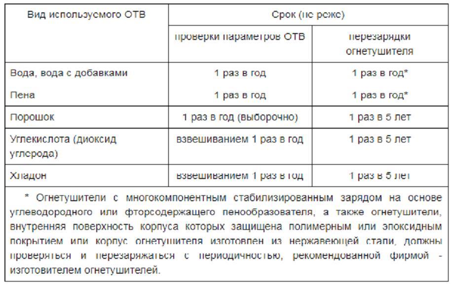 timpi de reîncărcare a stingerii frecvența de inspecție a stingătorului