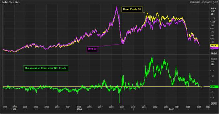 modèles historiques entre le brent et le wti.