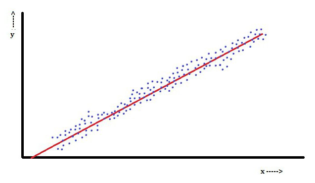 Analyse de régression linéaire