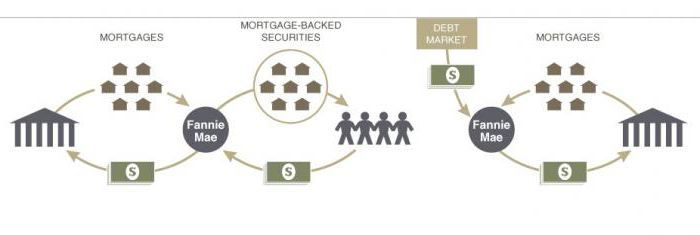 titrisation d'actifs financiers