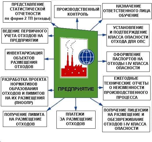 Rapoarte principale către Autoritatea rusă de supraveghere a mediului