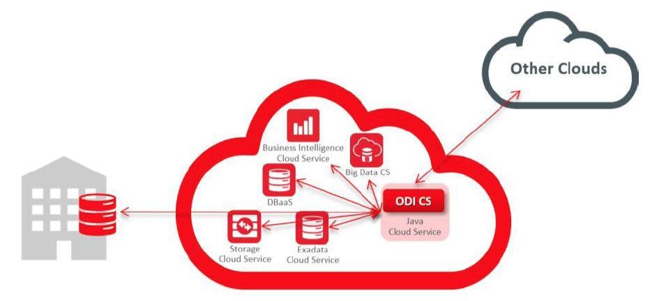 Idées d'intégration Oracle