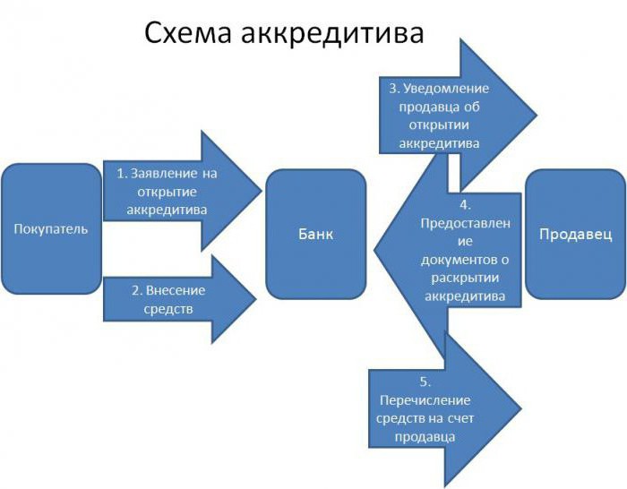 forma de plată a scrisorii de credit