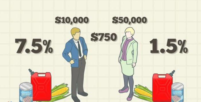 taxation proportionnelle