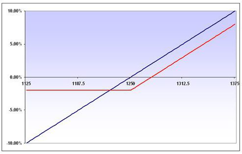 Quelle est la différence entre option et futures