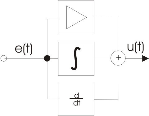 regulator de pid