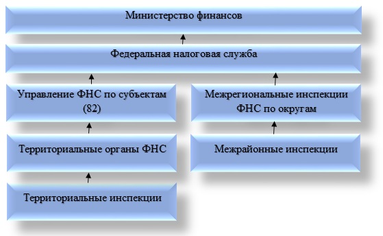 schema fiscală