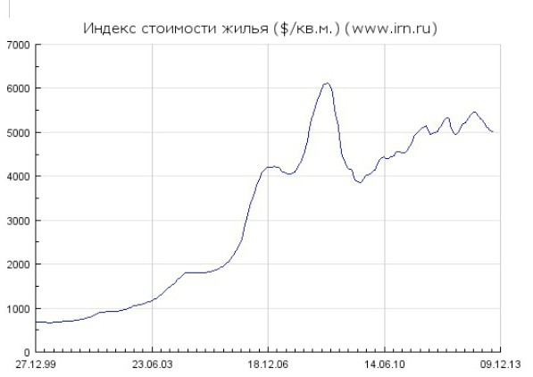 dinamica prețurilor imobiliare din graficul din Moscova