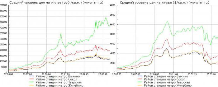 dinamica prețurilor imobiliare la Moscova