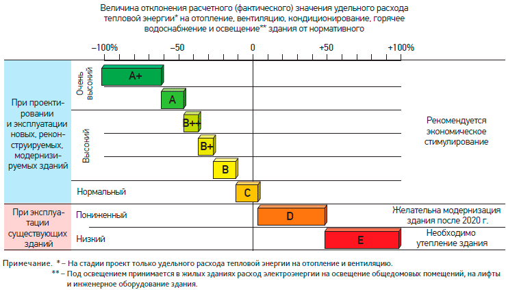 clasa de eficiență energetică acasă