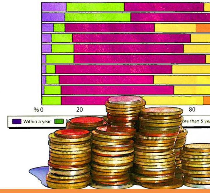 funcții de management al investițiilor