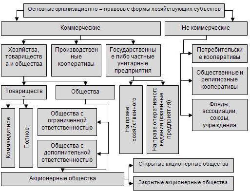 Reînregistrarea formularului de proprietate CJSC