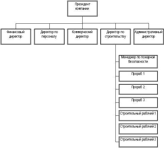structura organizatorică a unei firme de construcții