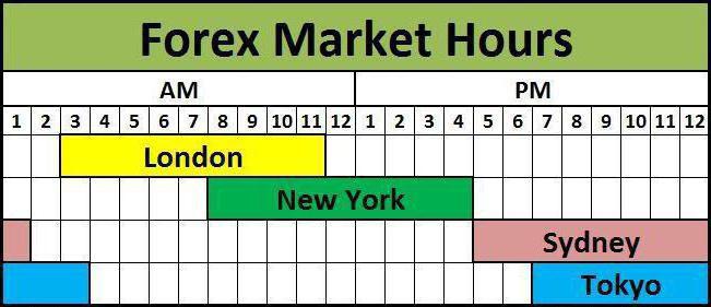 heures d'ouverture des échanges mondiaux de forex