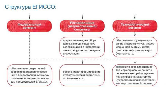 sistemul de securitate socială de stat din Rusia