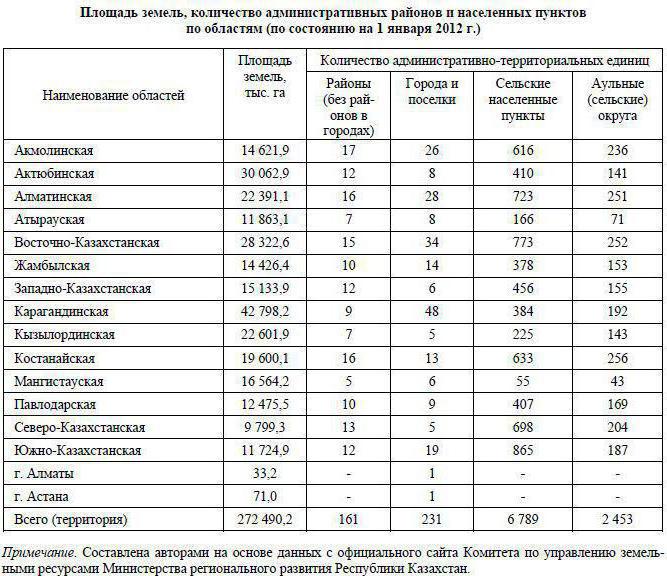 echilibrul funciar al districtului