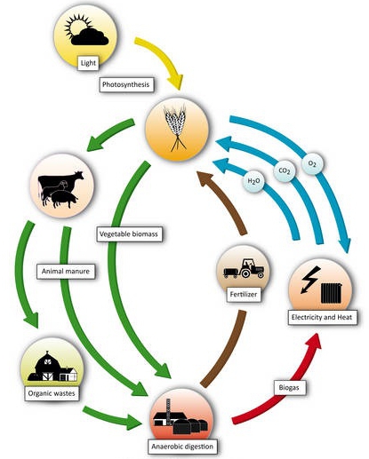 Equipement pour la production de biogaz