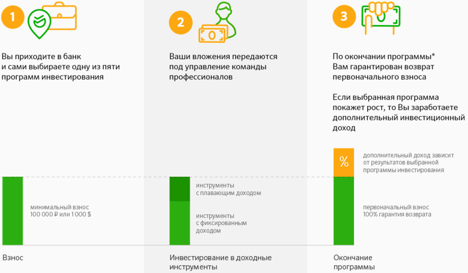 Schema de program de investiții sigure